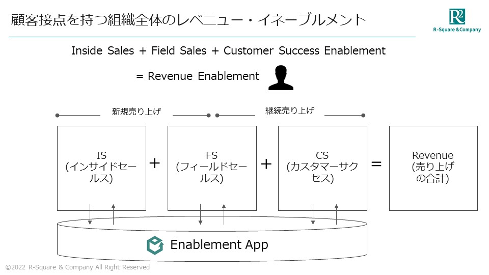 顧客接点をもつ収益部門全体を対象としたレベニューイネーブルメント